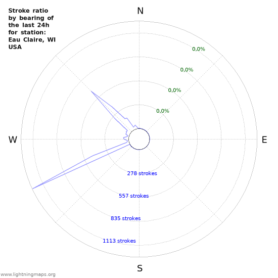 Grafikonok: Stroke ratio by bearing