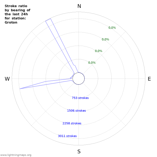 Grafikonok: Stroke ratio by bearing