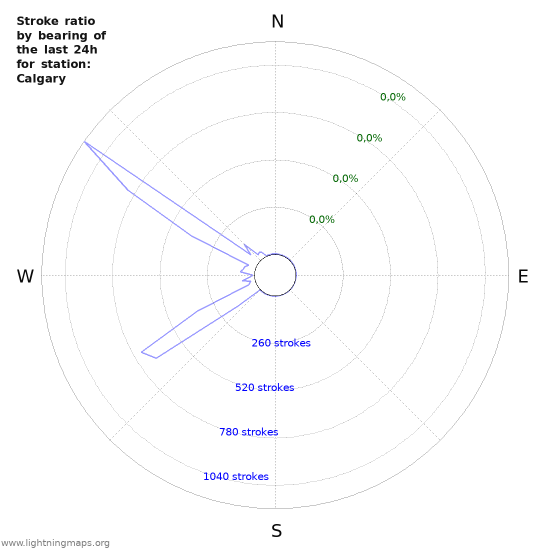 Grafikonok: Stroke ratio by bearing