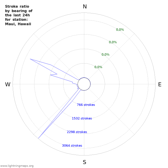 Grafikonok: Stroke ratio by bearing