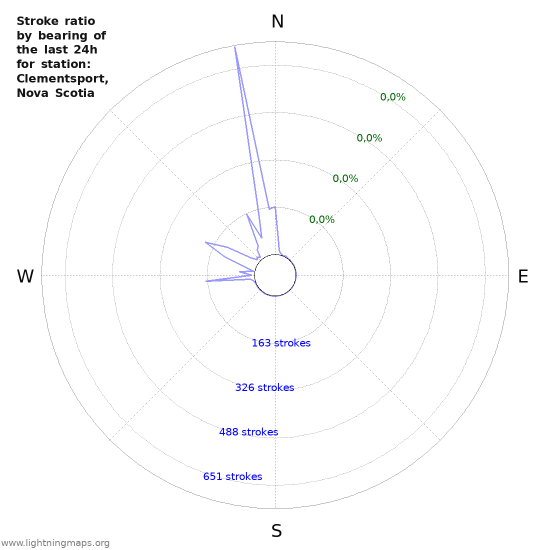 Grafikonok: Stroke ratio by bearing