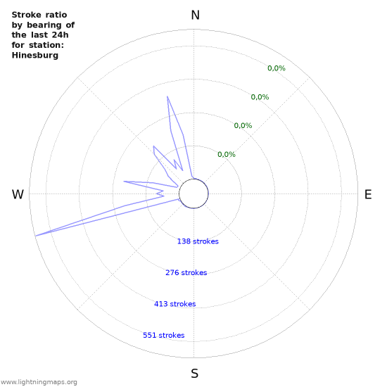 Grafikonok: Stroke ratio by bearing