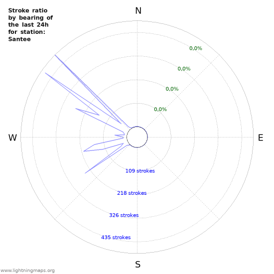 Grafikonok: Stroke ratio by bearing