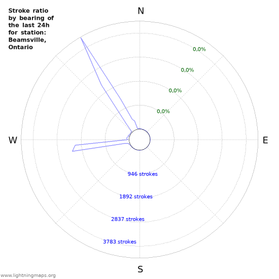 Grafikonok: Stroke ratio by bearing