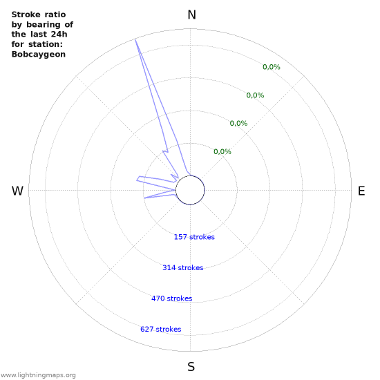 Grafikonok: Stroke ratio by bearing