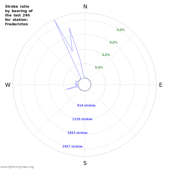 Grafikonok: Stroke ratio by bearing