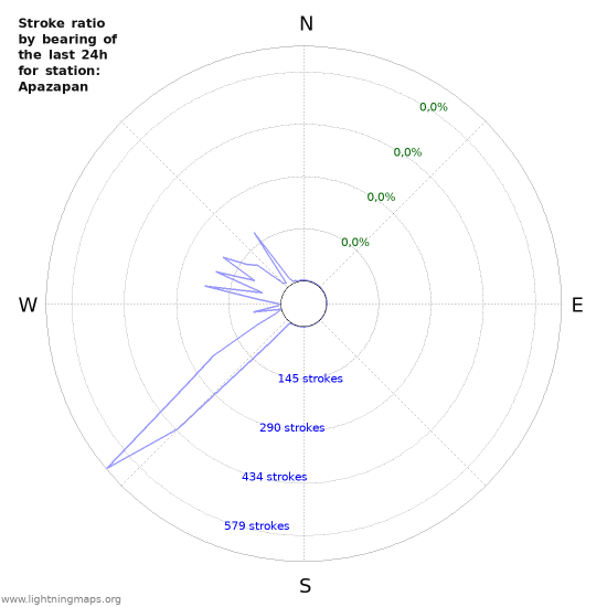 Grafikonok: Stroke ratio by bearing