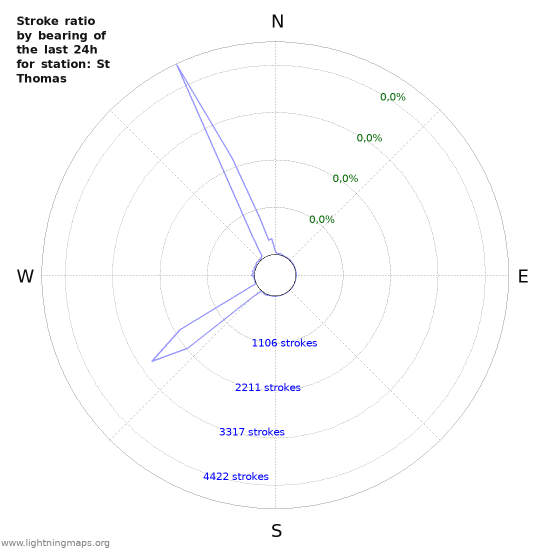 Grafikonok: Stroke ratio by bearing