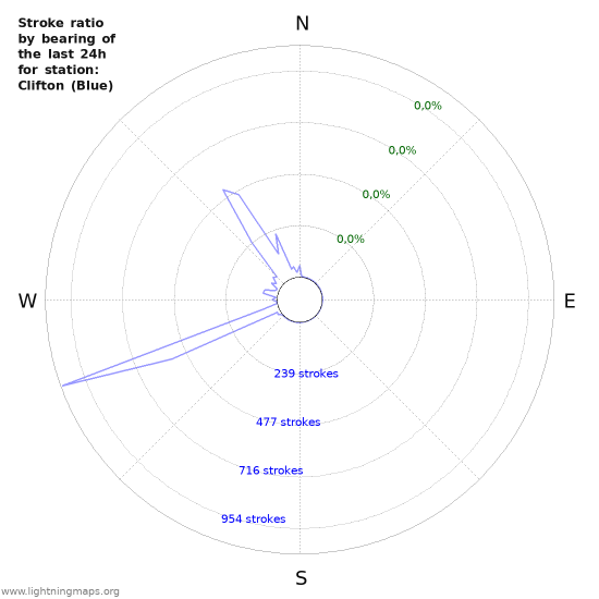 Grafikonok: Stroke ratio by bearing