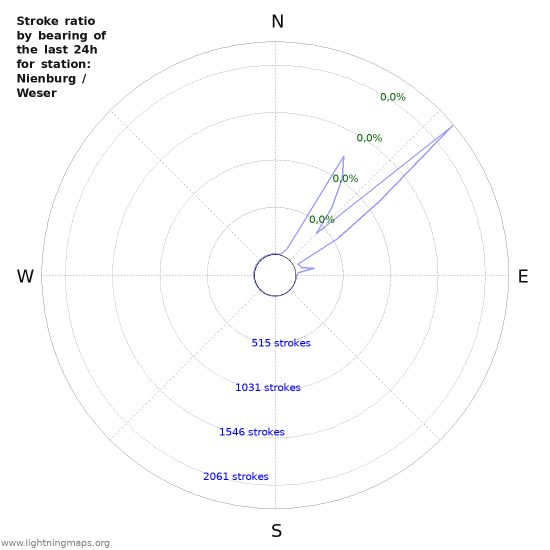 Grafikonok: Stroke ratio by bearing