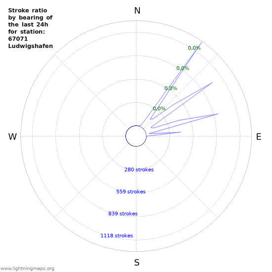 Grafikonok: Stroke ratio by bearing