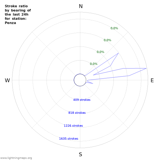 Grafikonok: Stroke ratio by bearing