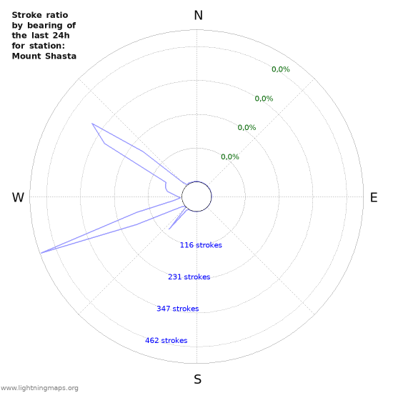 Grafikonok: Stroke ratio by bearing