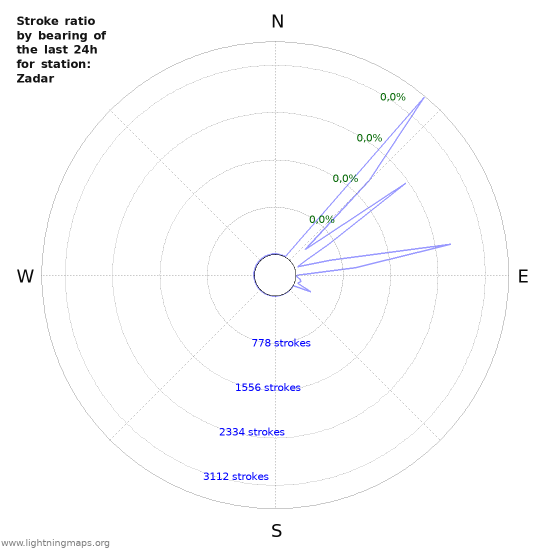 Grafikonok: Stroke ratio by bearing