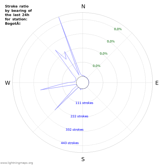 Grafikonok: Stroke ratio by bearing