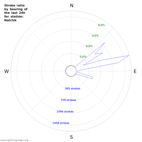 Grafikonok: Stroke ratio by bearing