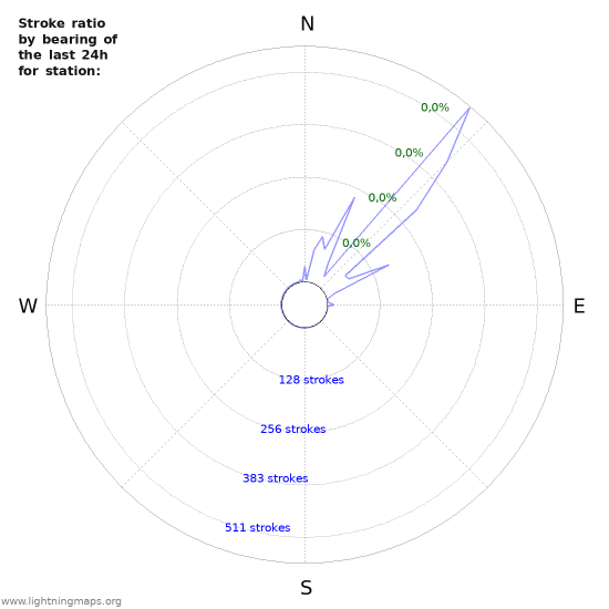 Grafikonok: Stroke ratio by bearing