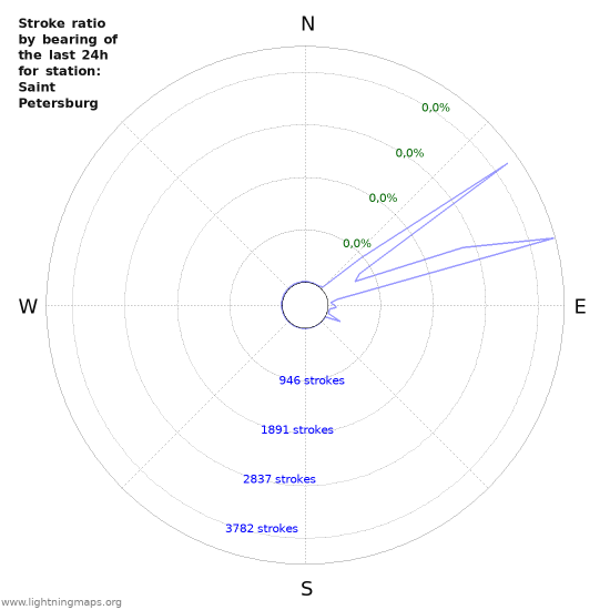 Grafikonok: Stroke ratio by bearing