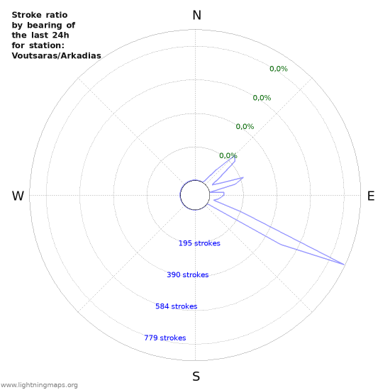 Grafikonok: Stroke ratio by bearing