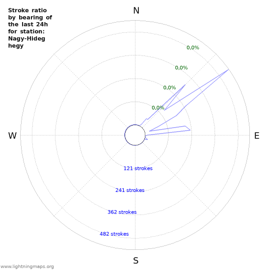 Grafikonok: Stroke ratio by bearing