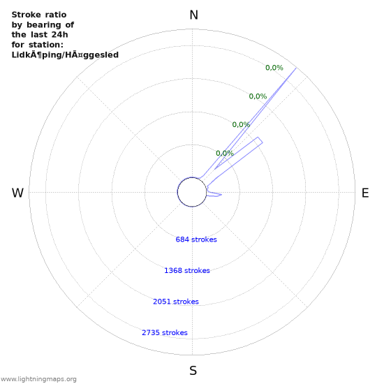 Grafikonok: Stroke ratio by bearing