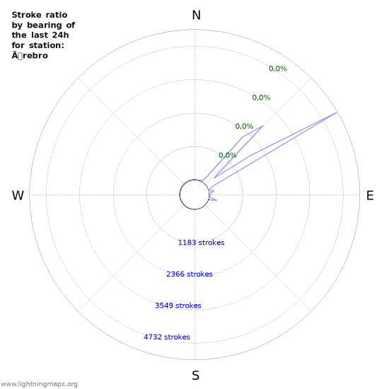 Grafikonok: Stroke ratio by bearing