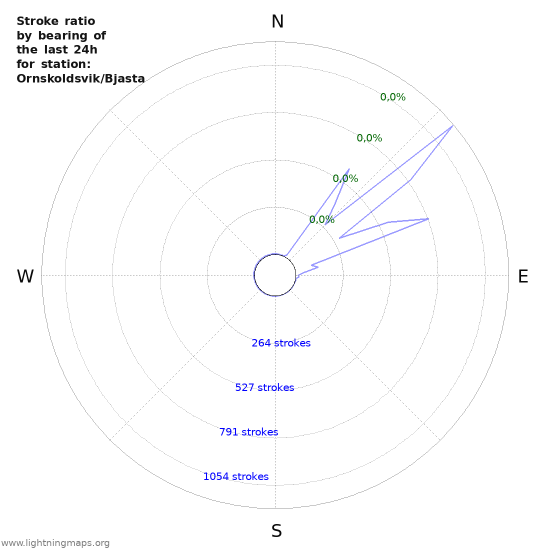 Grafikonok: Stroke ratio by bearing