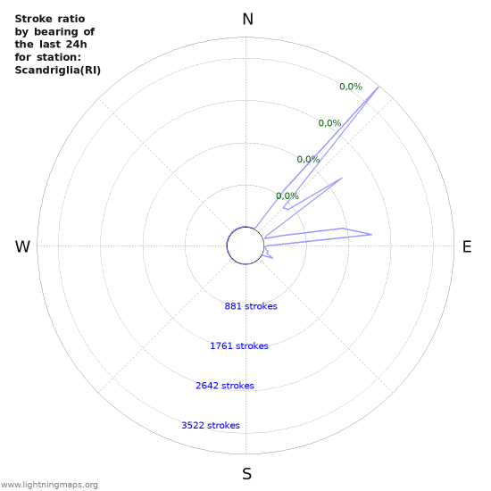 Grafikonok: Stroke ratio by bearing