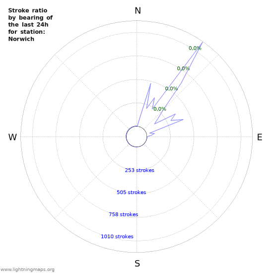 Grafikonok: Stroke ratio by bearing