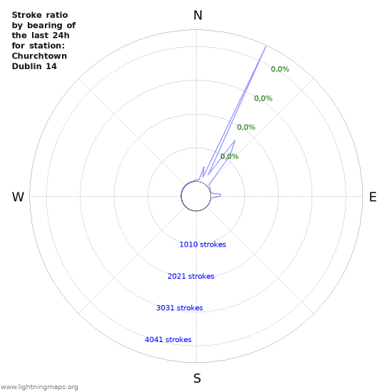 Grafikonok: Stroke ratio by bearing