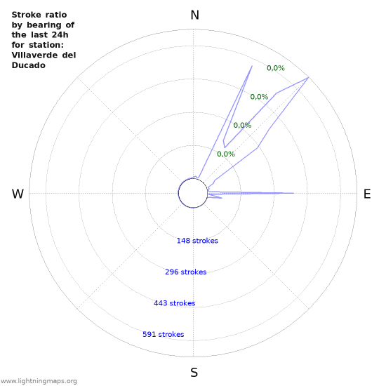 Grafikonok: Stroke ratio by bearing