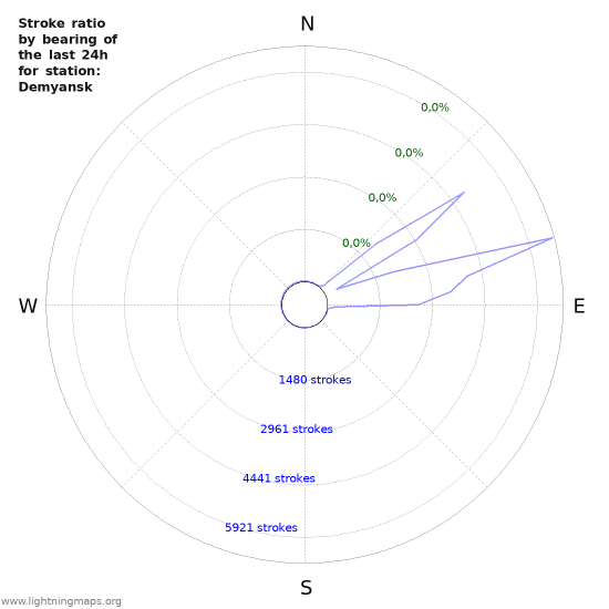 Grafikonok: Stroke ratio by bearing