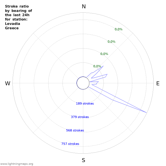 Grafikonok: Stroke ratio by bearing