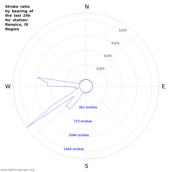 Grafikonok: Stroke ratio by bearing