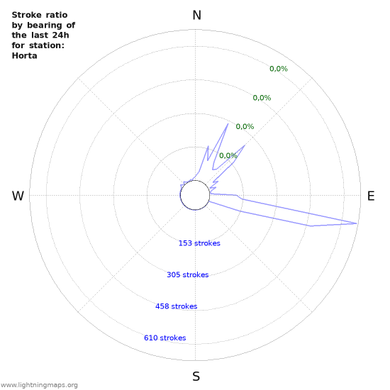 Grafikonok: Stroke ratio by bearing