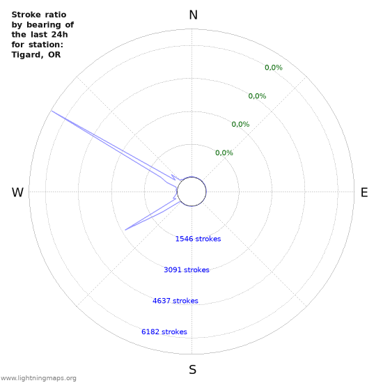 Grafikonok: Stroke ratio by bearing