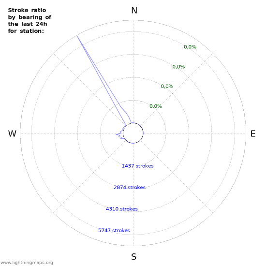 Grafikonok: Stroke ratio by bearing