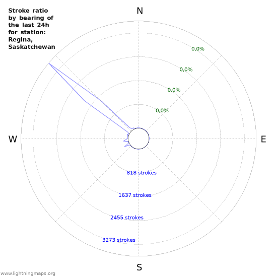 Grafikonok: Stroke ratio by bearing