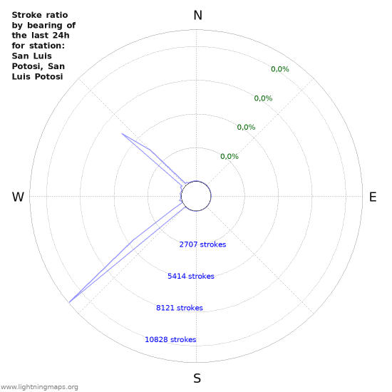 Grafikonok: Stroke ratio by bearing