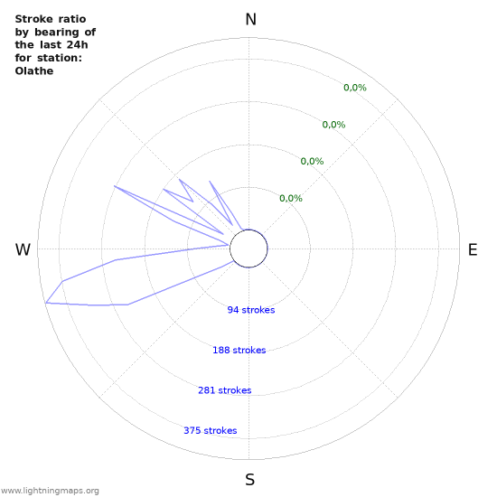 Grafikonok: Stroke ratio by bearing