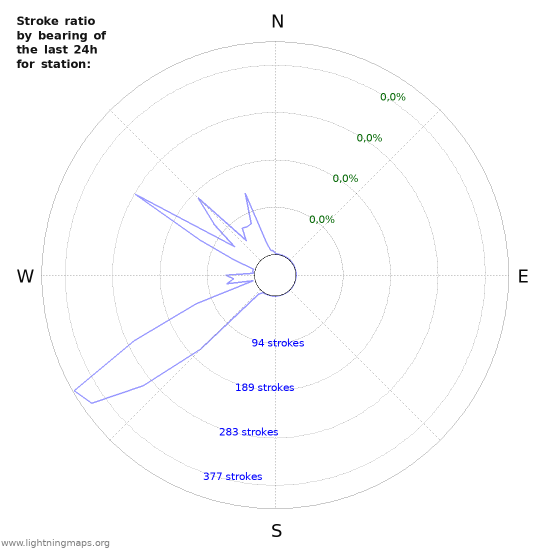 Grafikonok: Stroke ratio by bearing