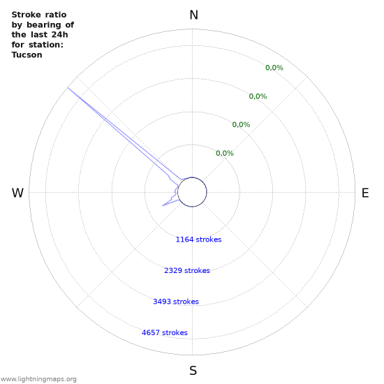 Grafikonok: Stroke ratio by bearing