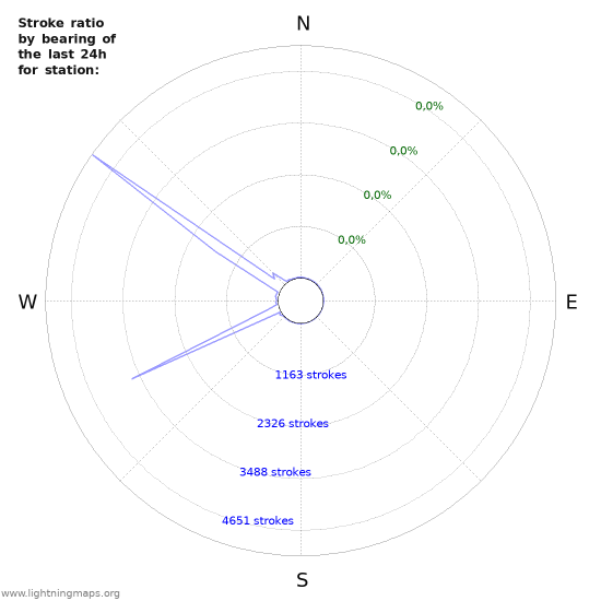 Grafikonok: Stroke ratio by bearing