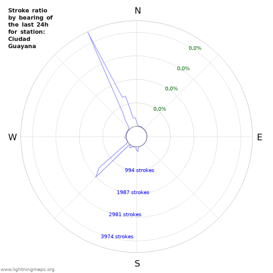 Grafikonok: Stroke ratio by bearing