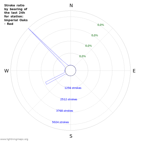 Grafikonok: Stroke ratio by bearing