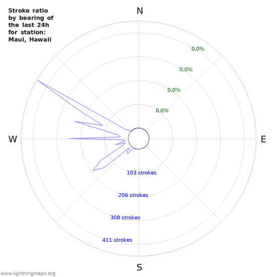 Grafikonok: Stroke ratio by bearing