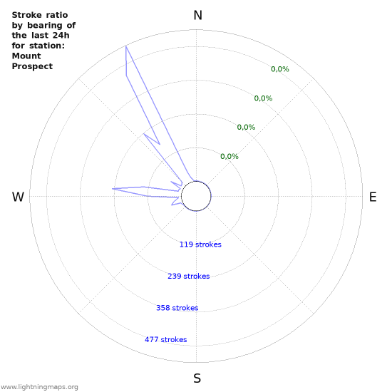 Grafikonok: Stroke ratio by bearing