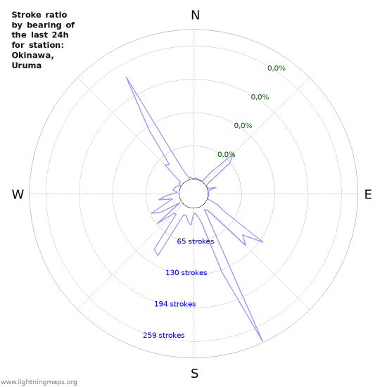 Grafikonok: Stroke ratio by bearing