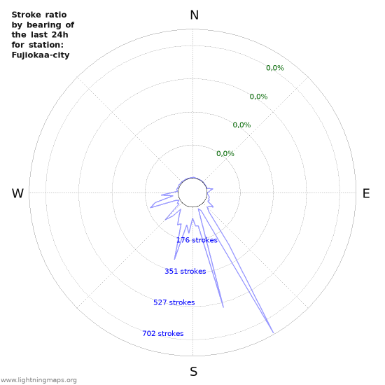 Grafikonok: Stroke ratio by bearing