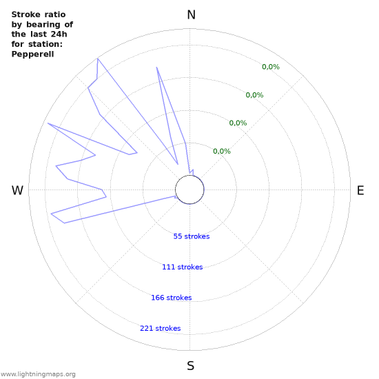 Grafikonok: Stroke ratio by bearing